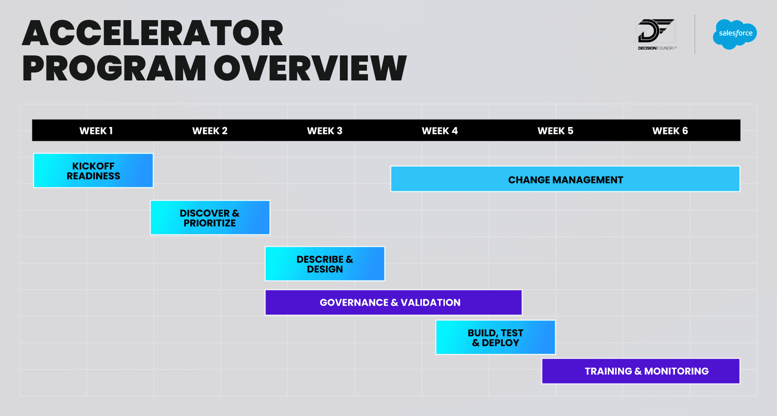 Accelerator program overview: five phases