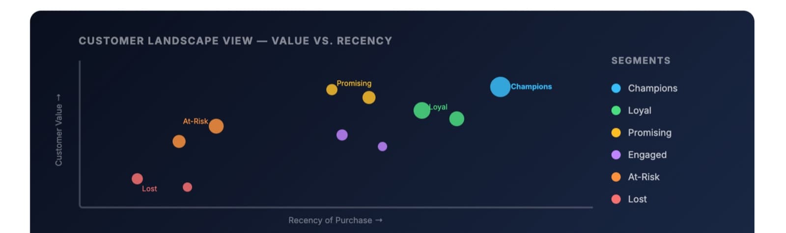 Customer Landscape View: Value vs. Recency bubble chart showing the six segments (Champions, Loyal, Promising, Engaged, At-Risk, Lost) positioned by recency and customer value