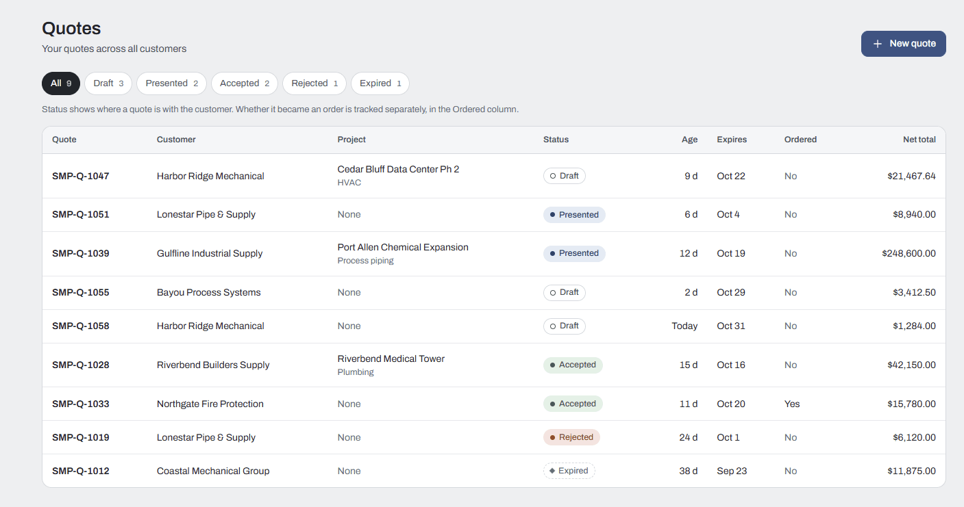 Quotes list filtered by status, showing customer, project, status, age, expiry, ordered flag and net total