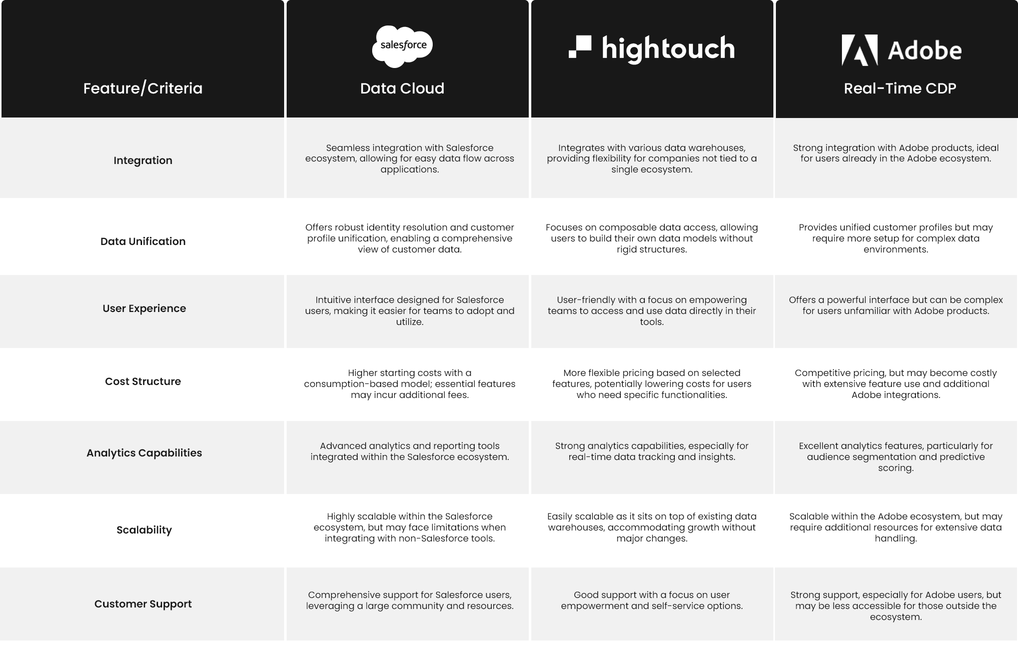 Salesforce Data Cloud vs Alternatives - A CEO Perspective Comparison Chart