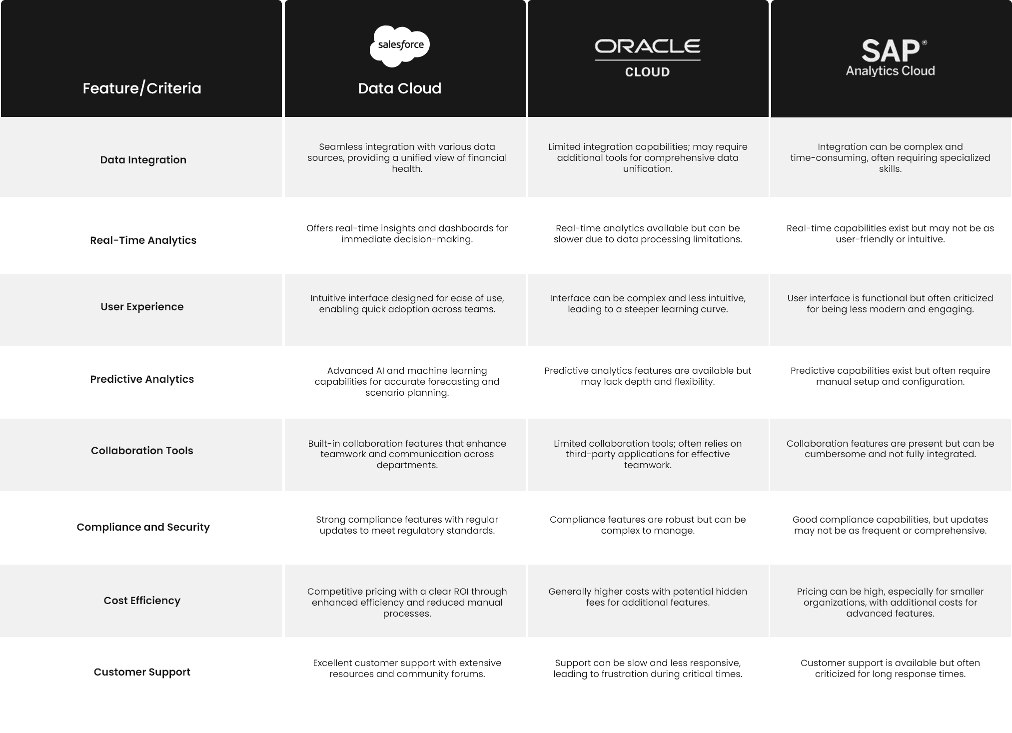 Salesforce Data Cloud vs Alternatives - A CFO Perspective Comparison Chart