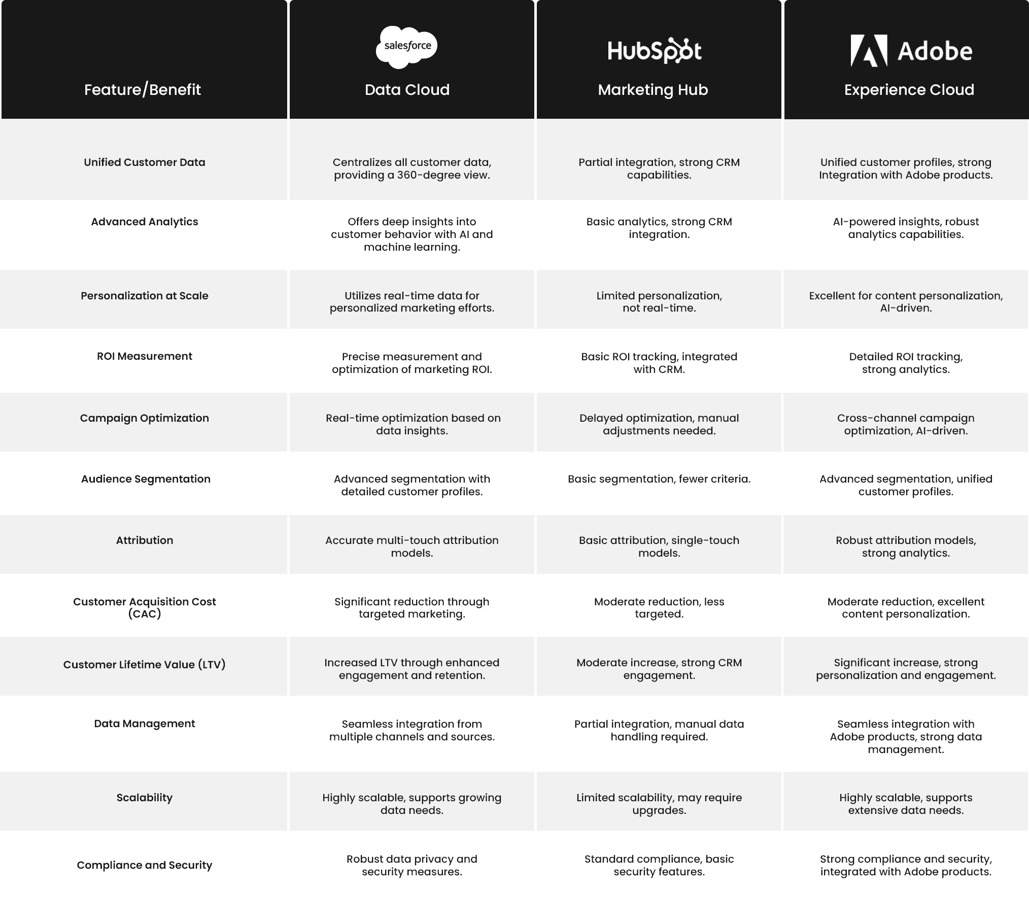 Salesforce Data Cloud vs Alternatives - A CMO Perspective Comparison Chart