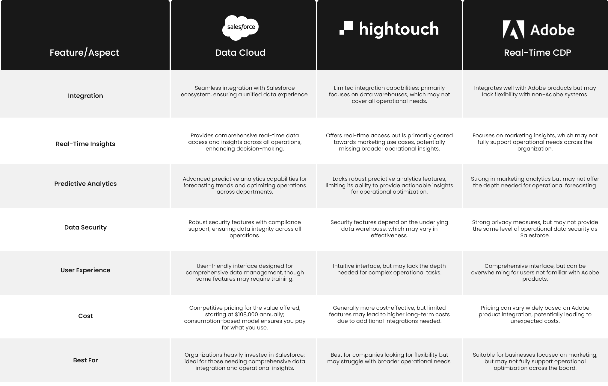 Salesforce Data Cloud vs Hightouch vs Adobe Real-Time CDP - A COO Perspective Comparison Chart