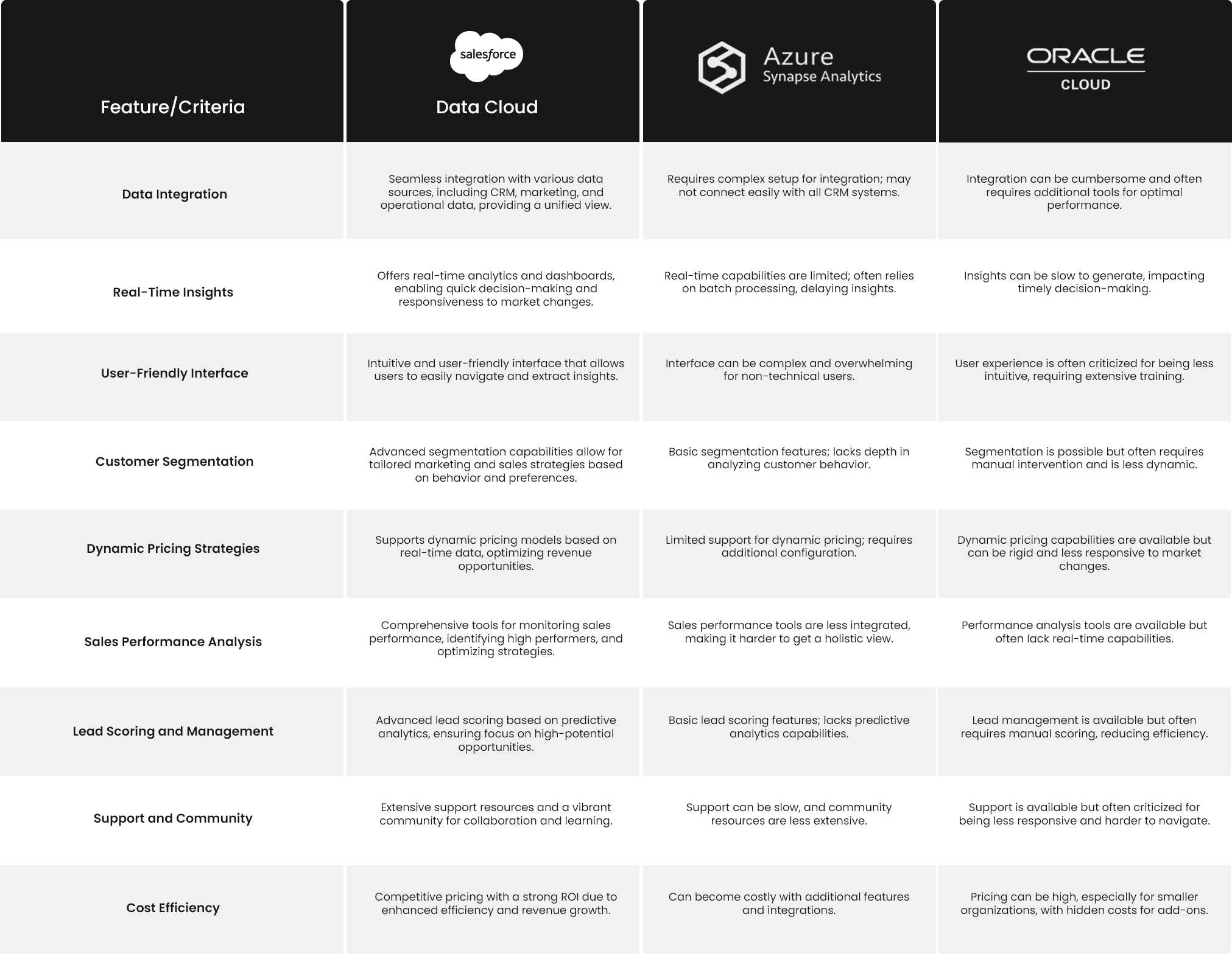 Salesforce Data Cloud vs Azure Synapse vs Oracle Unity CDP - A CRO Perspective Comparison Chart