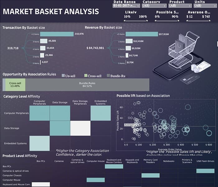 Market Basket Analysis