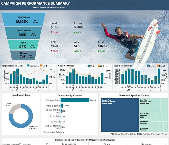 Unified Campaign Performance Summary
