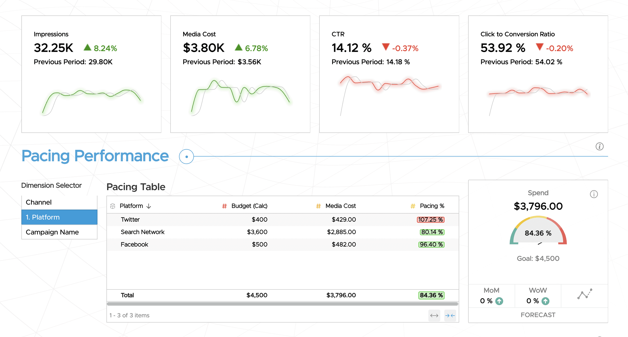 Dashboard example showing best practices