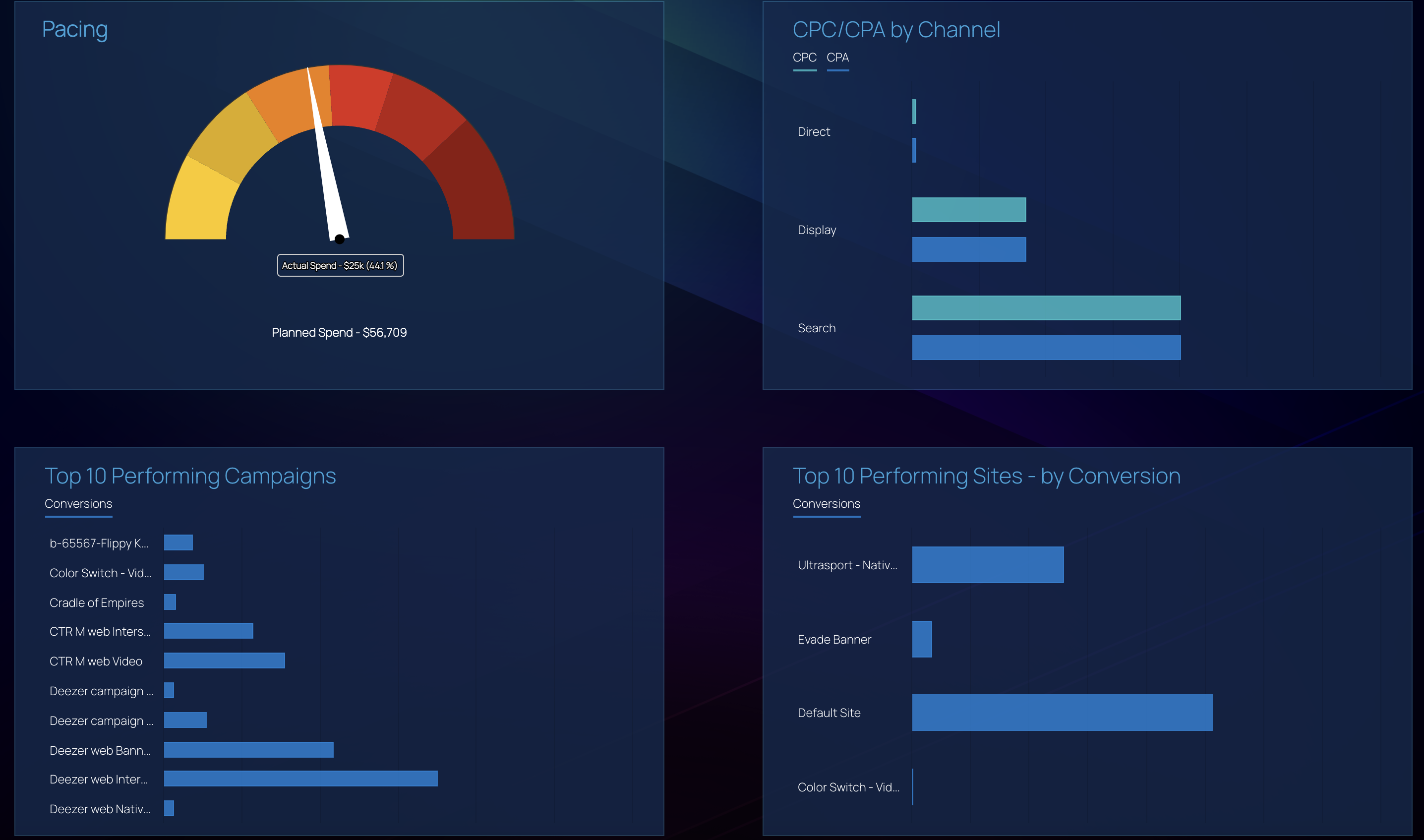A dashboard with reports and charts