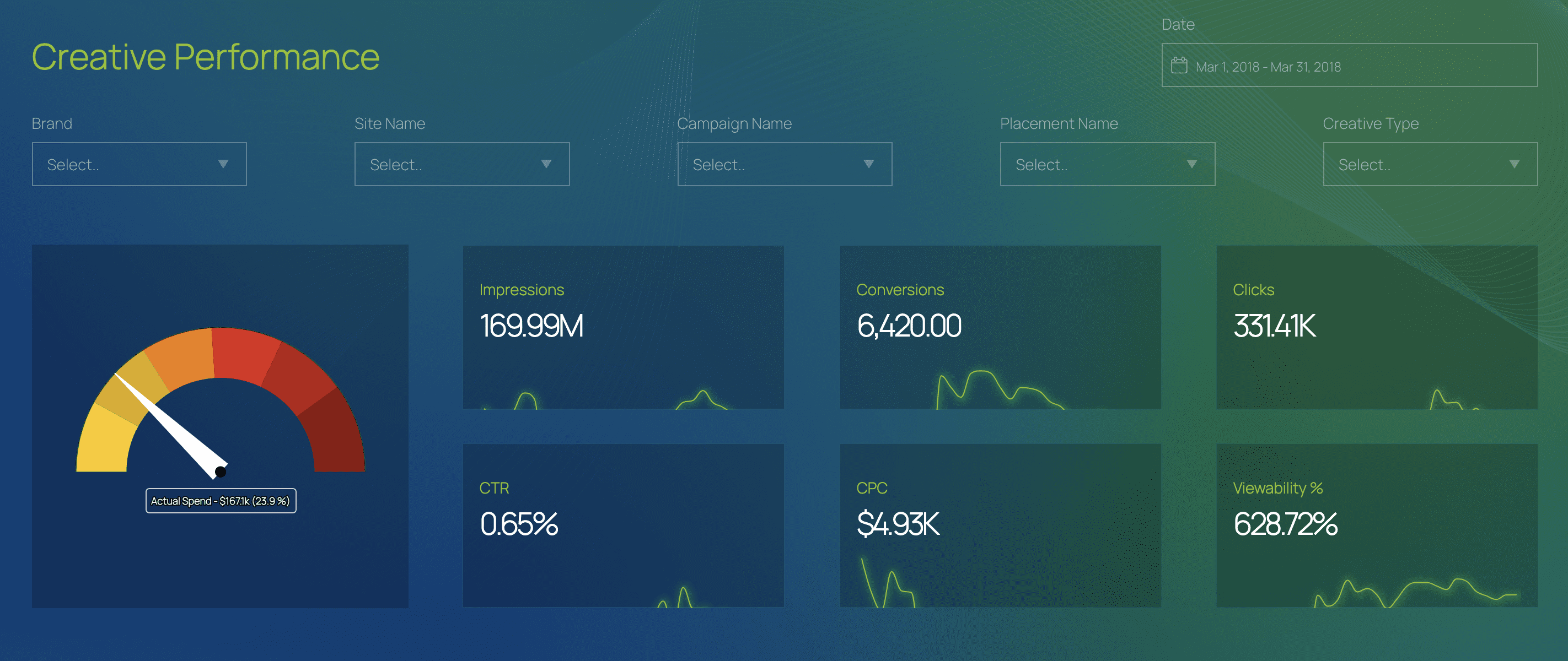 Creative performance dashboard showing various metrics and charts