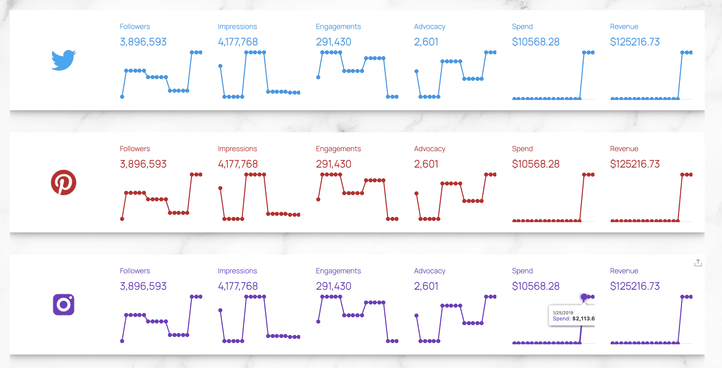 Social media dashboard divided by different platforms