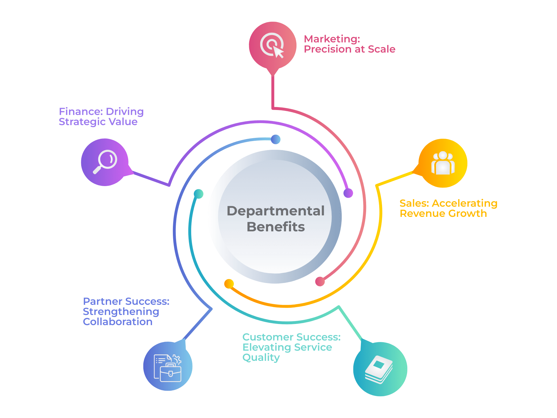 Infographic of the five departmental benefits of Data Cloud