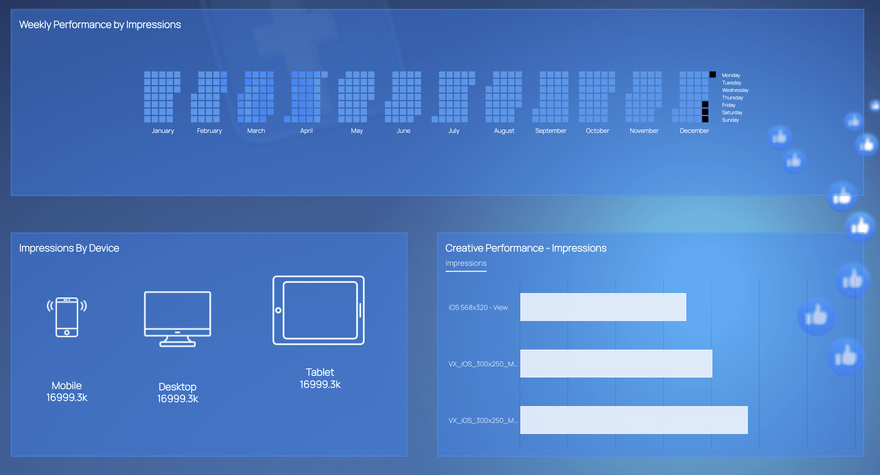 Facebook campaign dashboard showing multiple reports and performance charts
