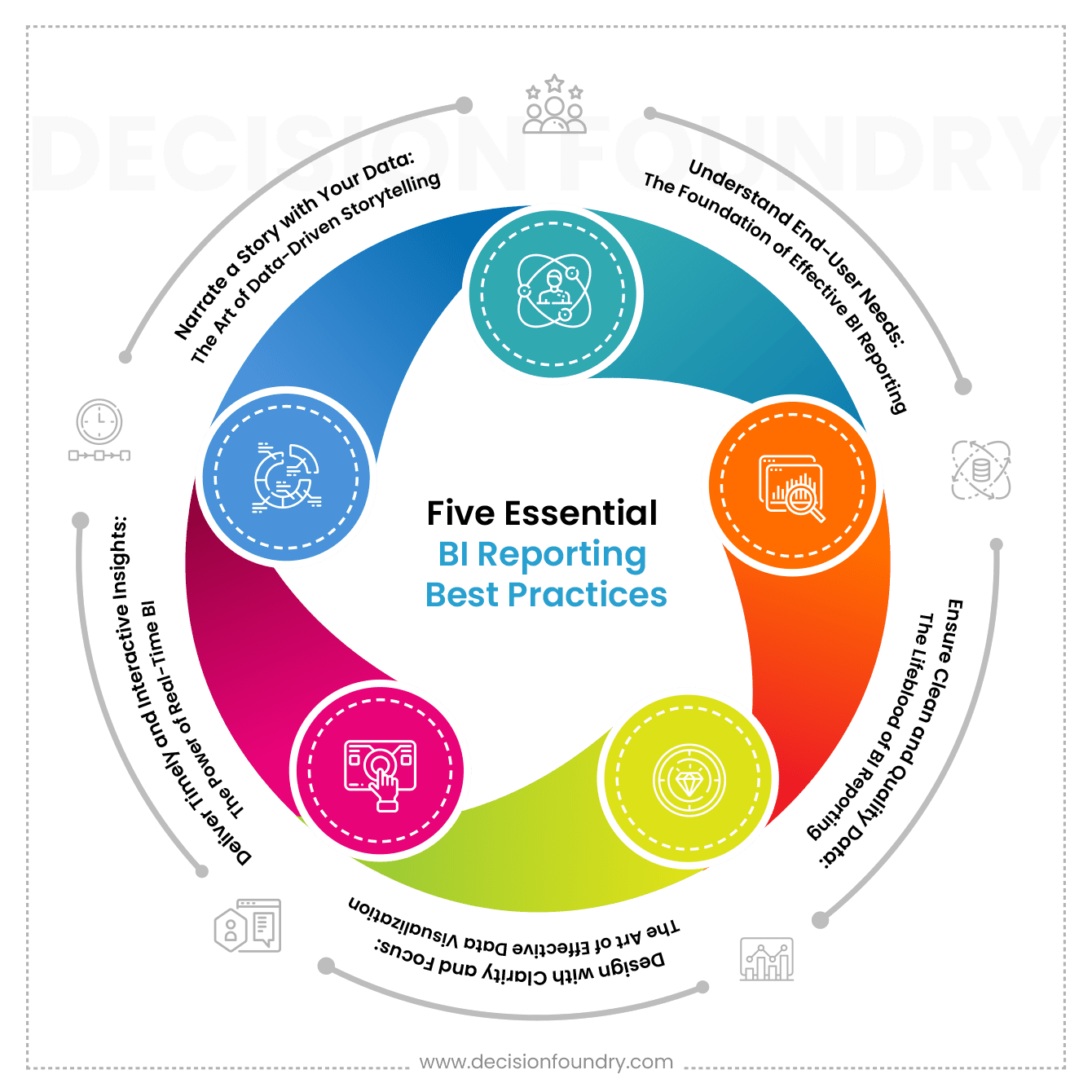 Infographic highlighting the 5 best practices for BI reporting 