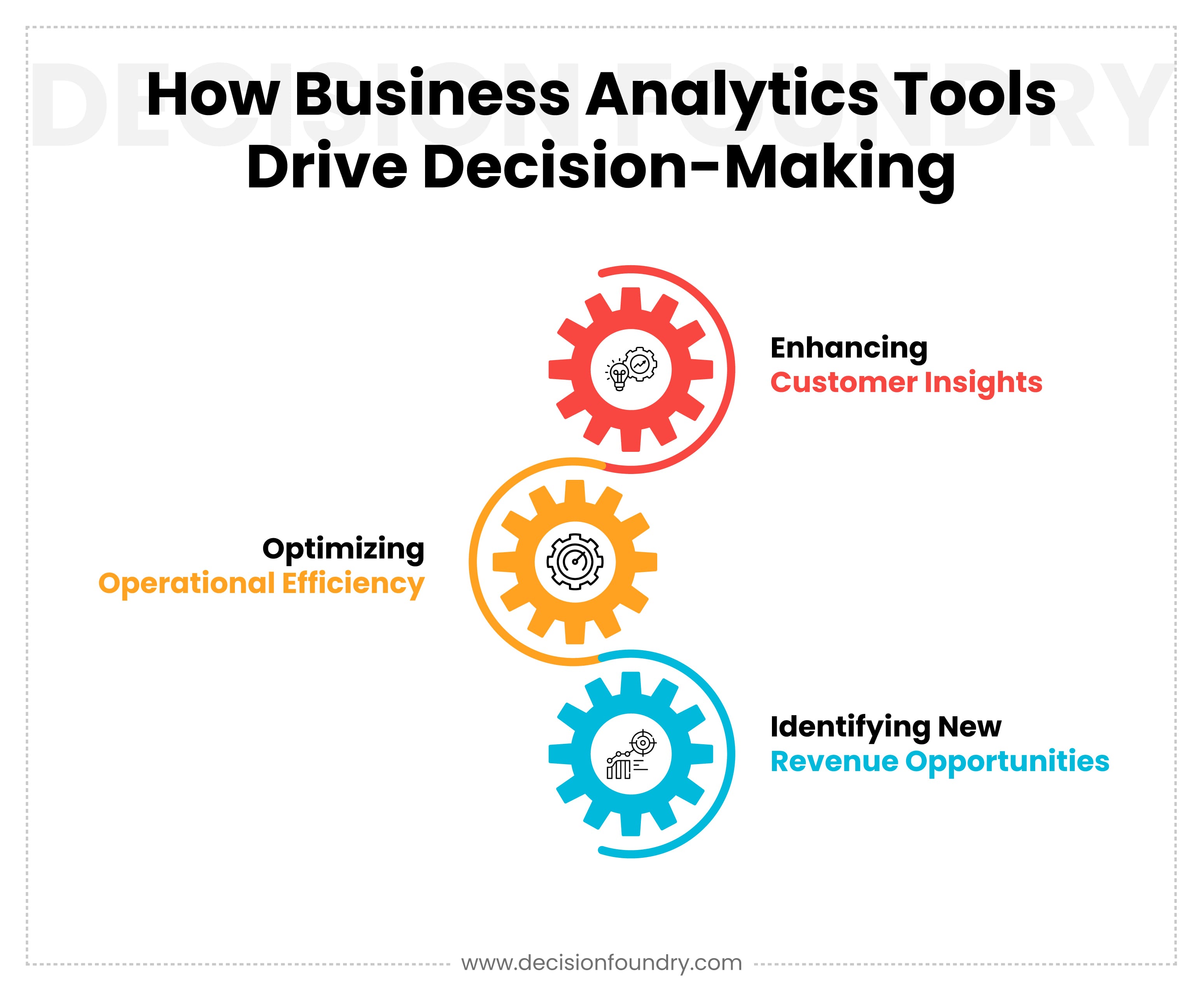 Infographic showing the ways business analytics tools drive decision making