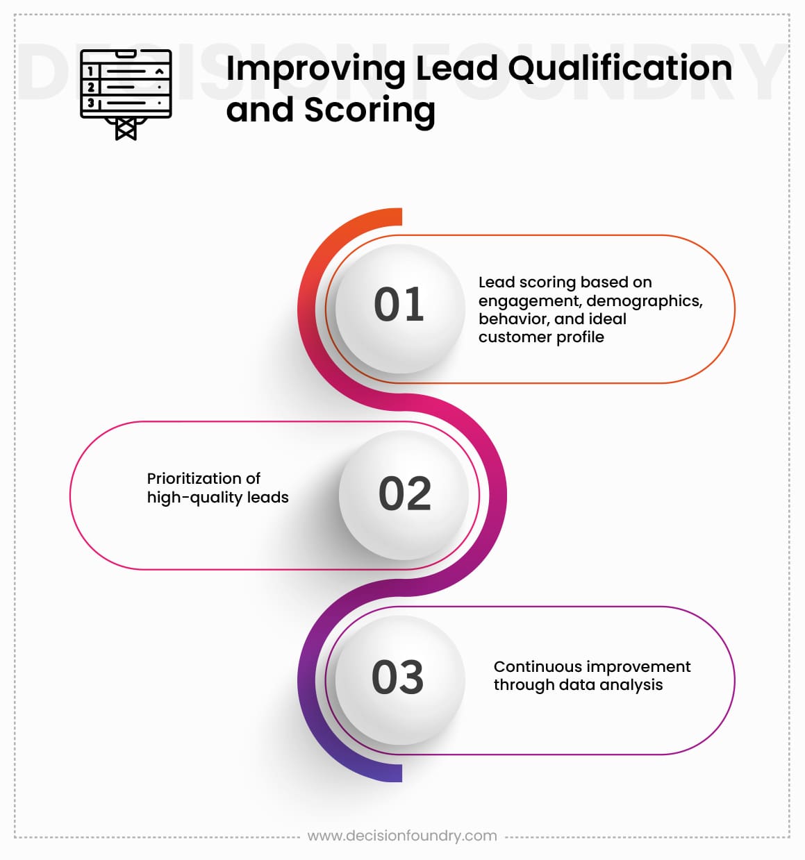 A diagram of the elements of improving lead qualification and scoring