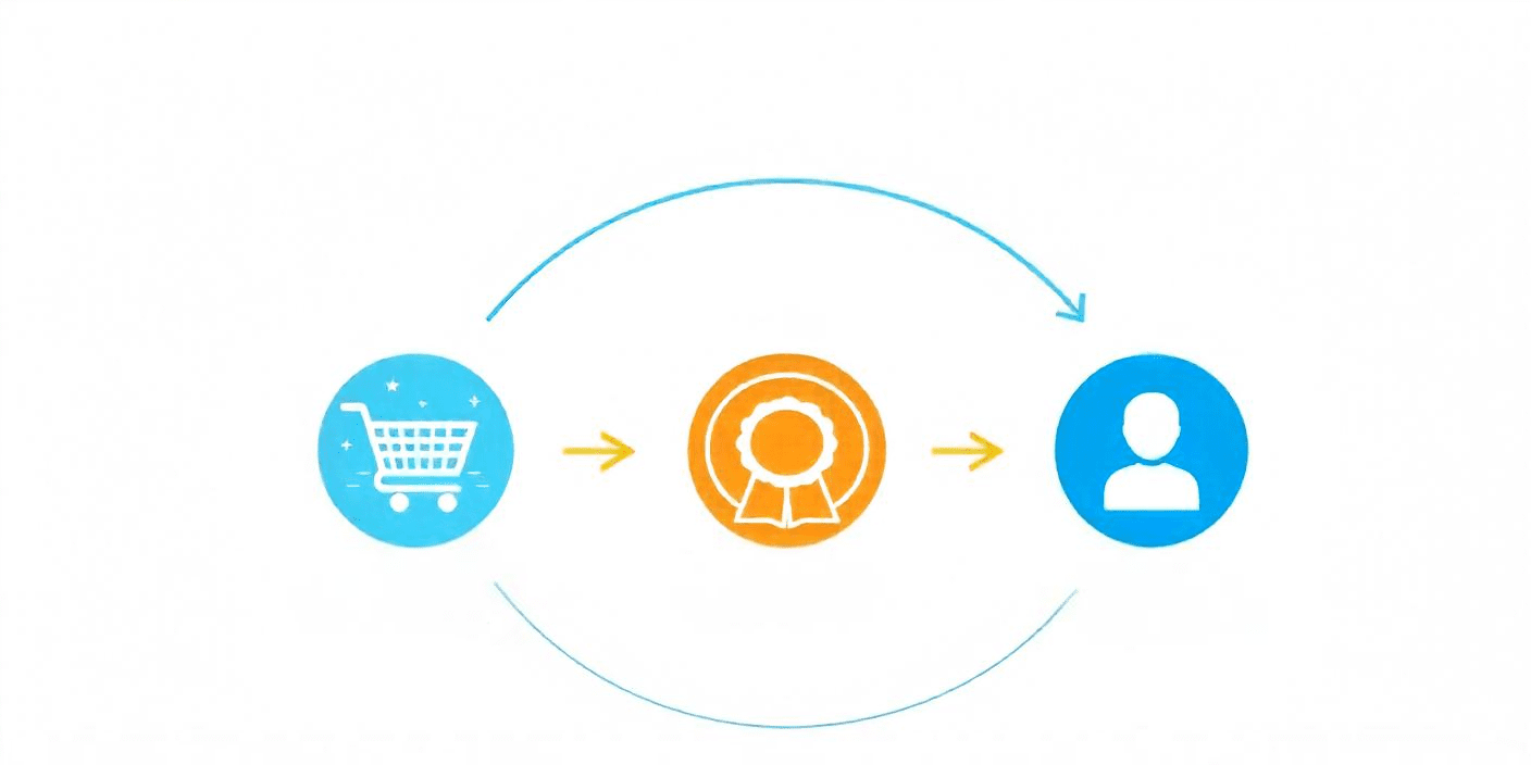 Three connected icons representing Loyalty and Commerce Clouds 