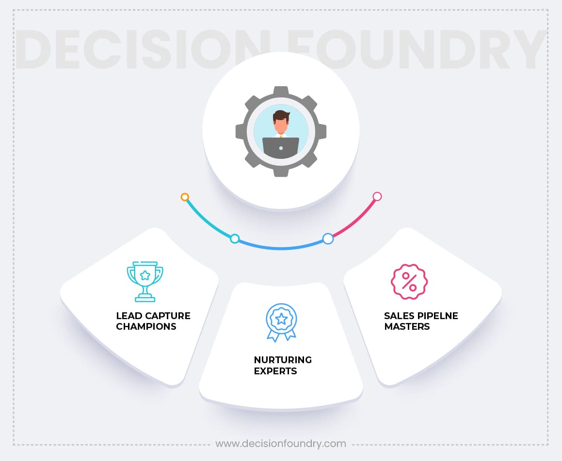 A diagram that displays the essential elements of lead management