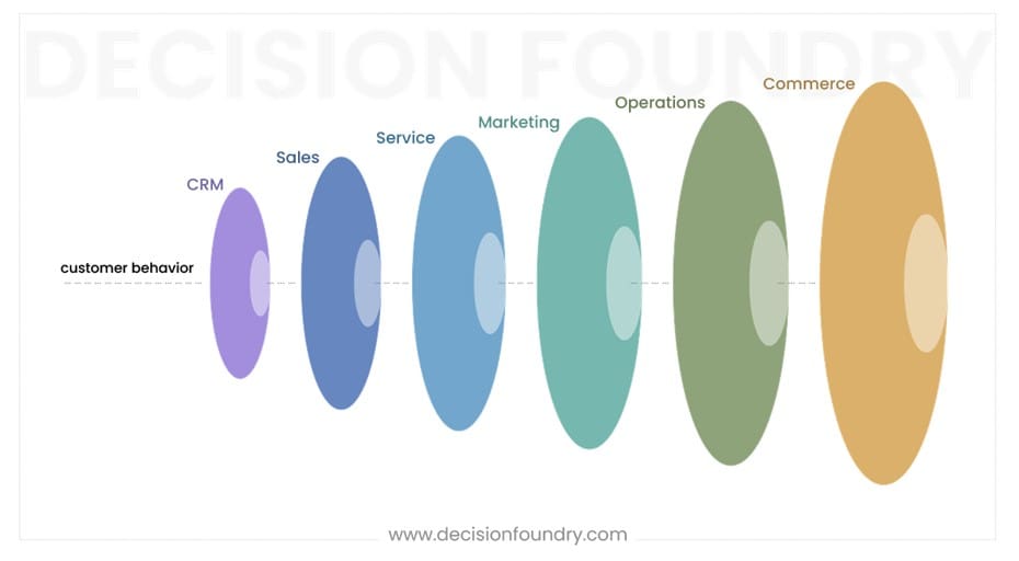 Lenses: Deriving Meaning and Understanding