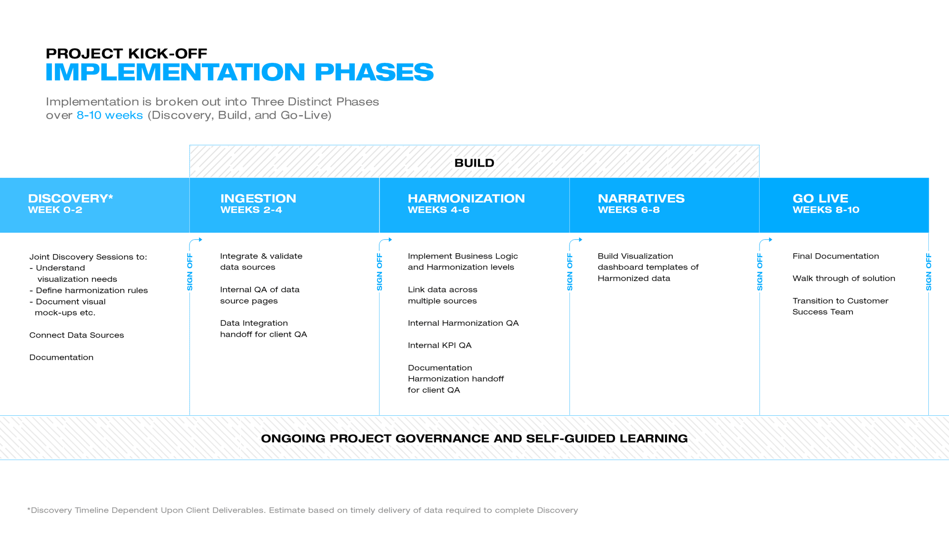 Datorama Implementation Project Timeline