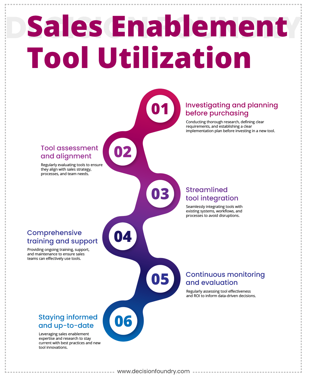 Infographic of sales enablement tool utilization steps
