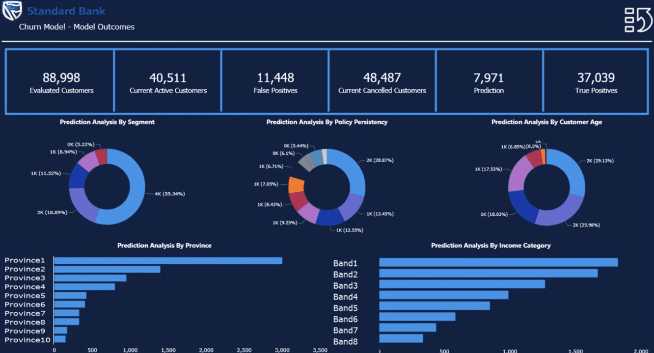 Power BI dashboard from Standard Bank