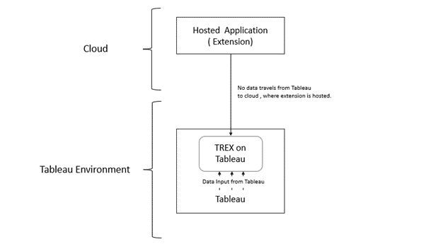 Tableau Dashboard Architectural Diagram