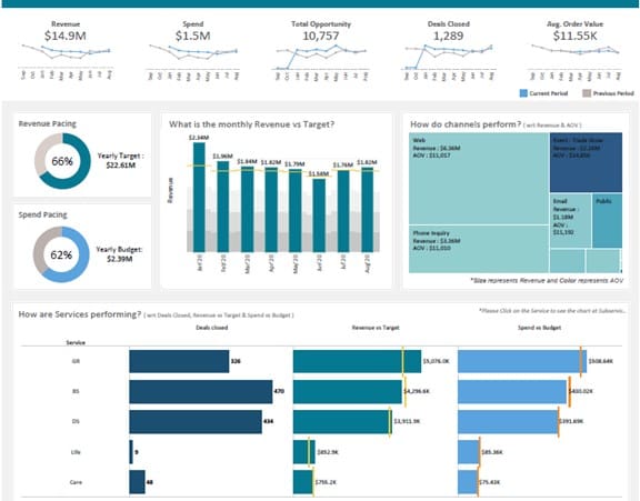 Tableau Executive Dashboard