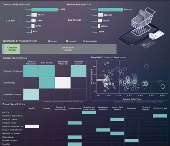 Tableau Market Dashboard