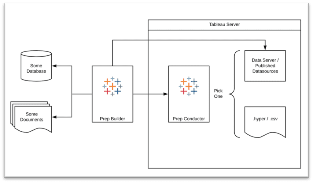 Tableau Prep Conductor