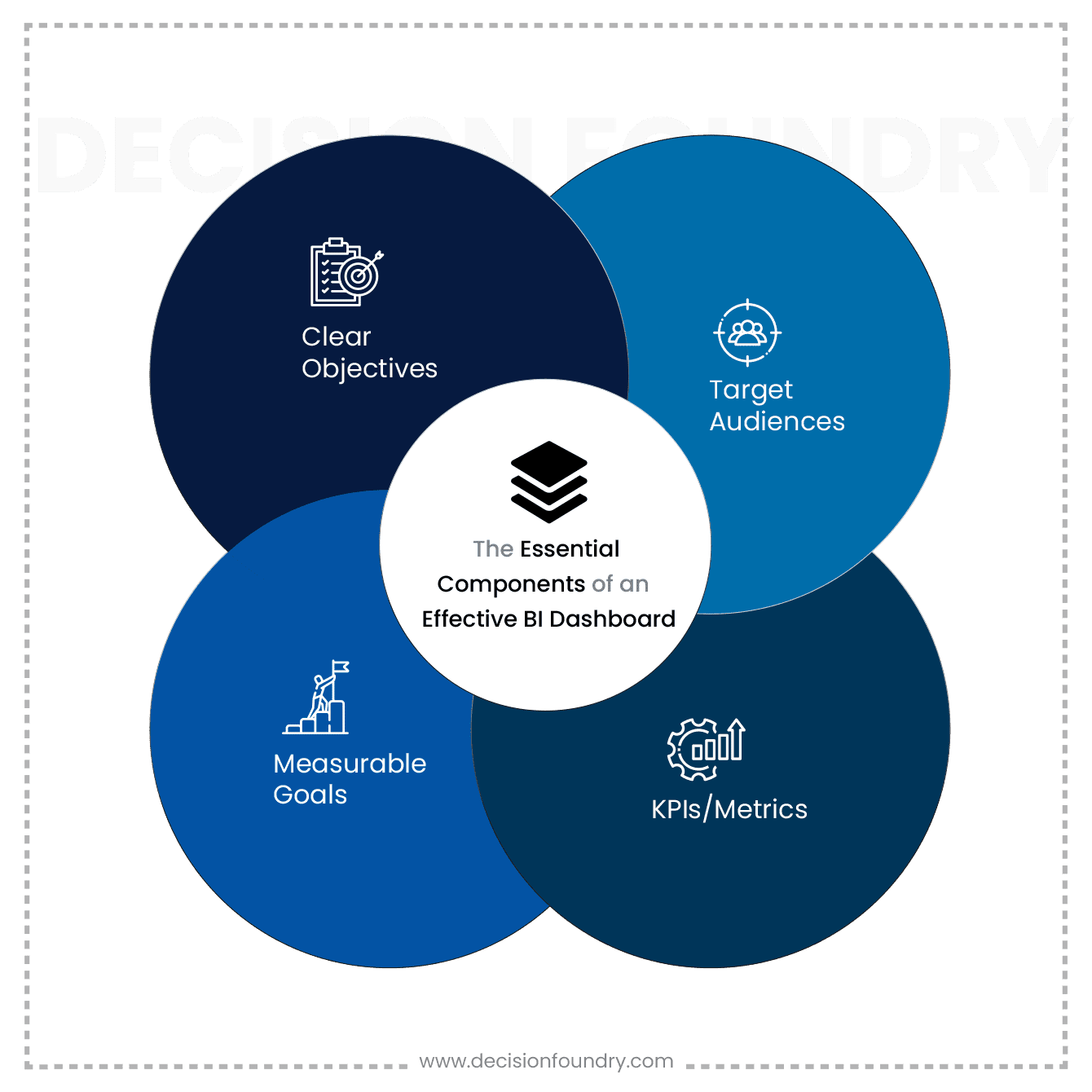An infographic of the essential components of an effective dashboard with corresponding icons