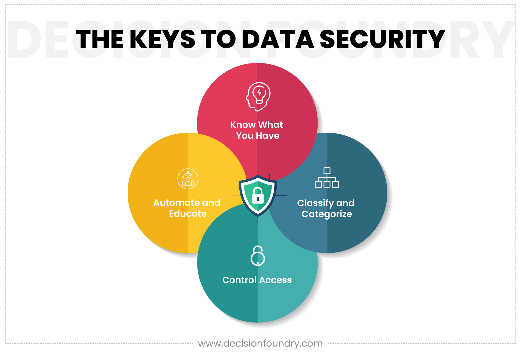 Infographic displaying the keys to data security with associated icons