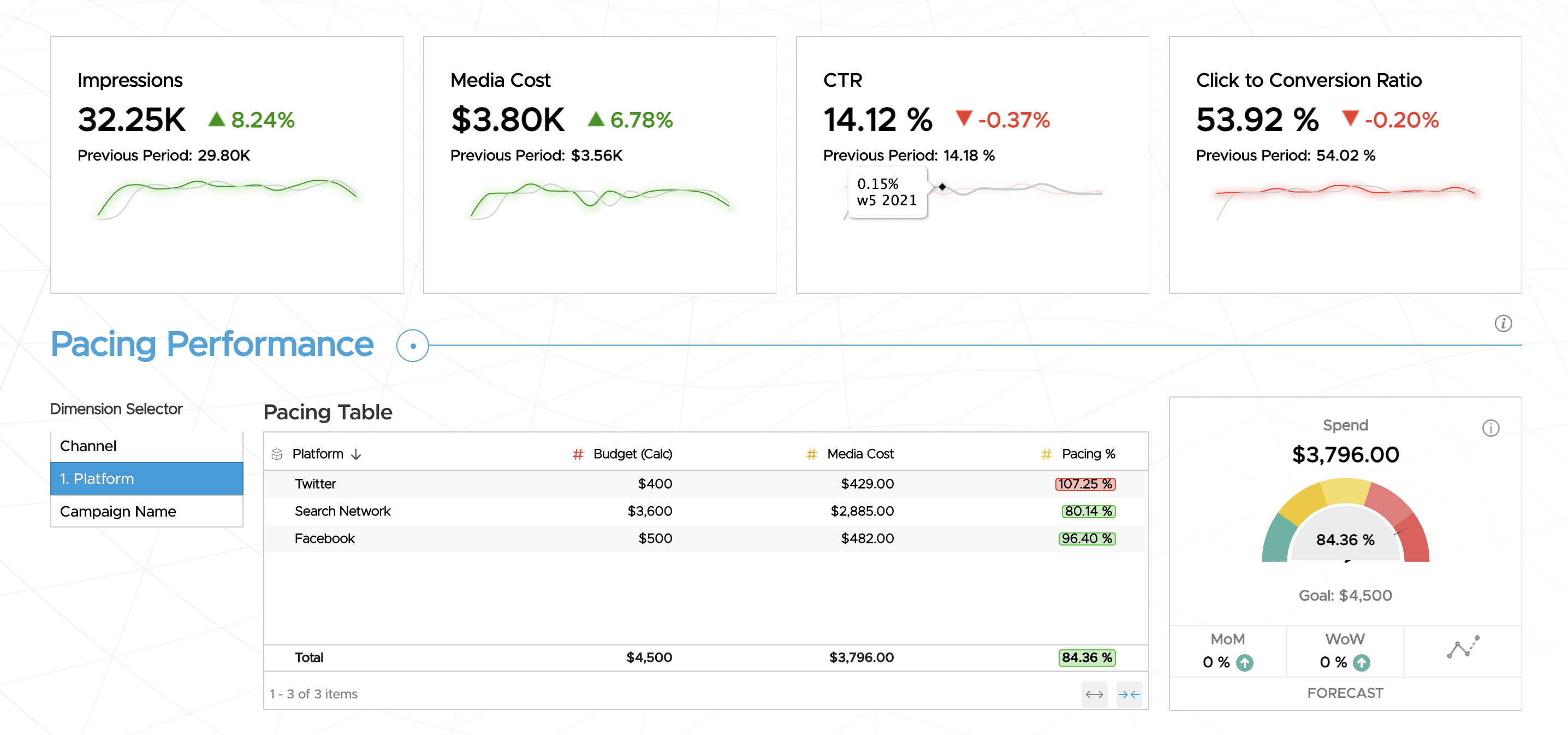 Comprehensive marketing performance dashboard showing multiple metrics and KPIs