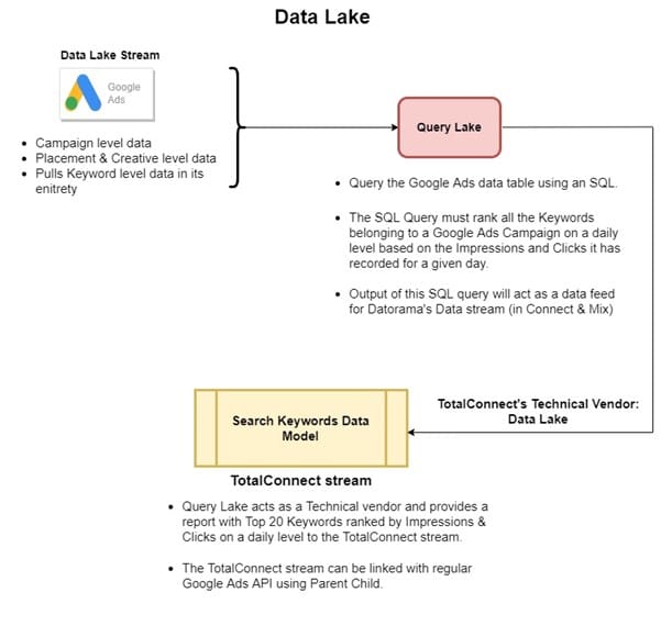 Data Lakes Flow Chart