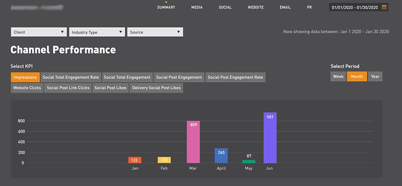 datorama dashboard example-cross channel performance