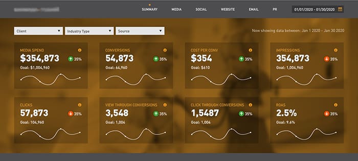 Datorama dashboard example-cross channel insights