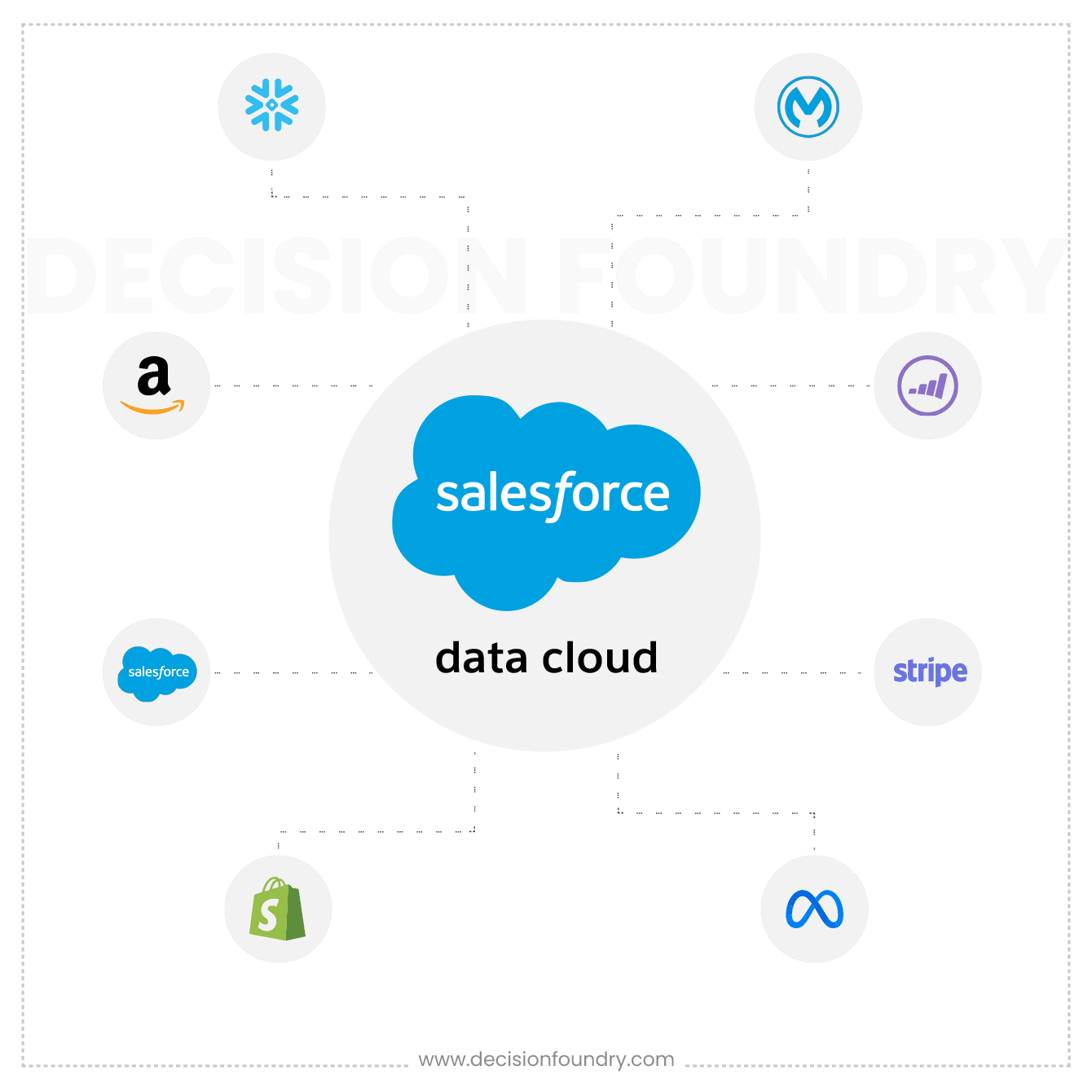 infographic displaying the various applications that flow into data cloud