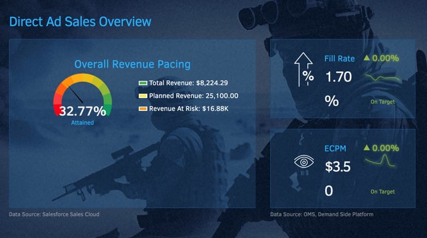 Marketing Cloud Intelligence dashboard