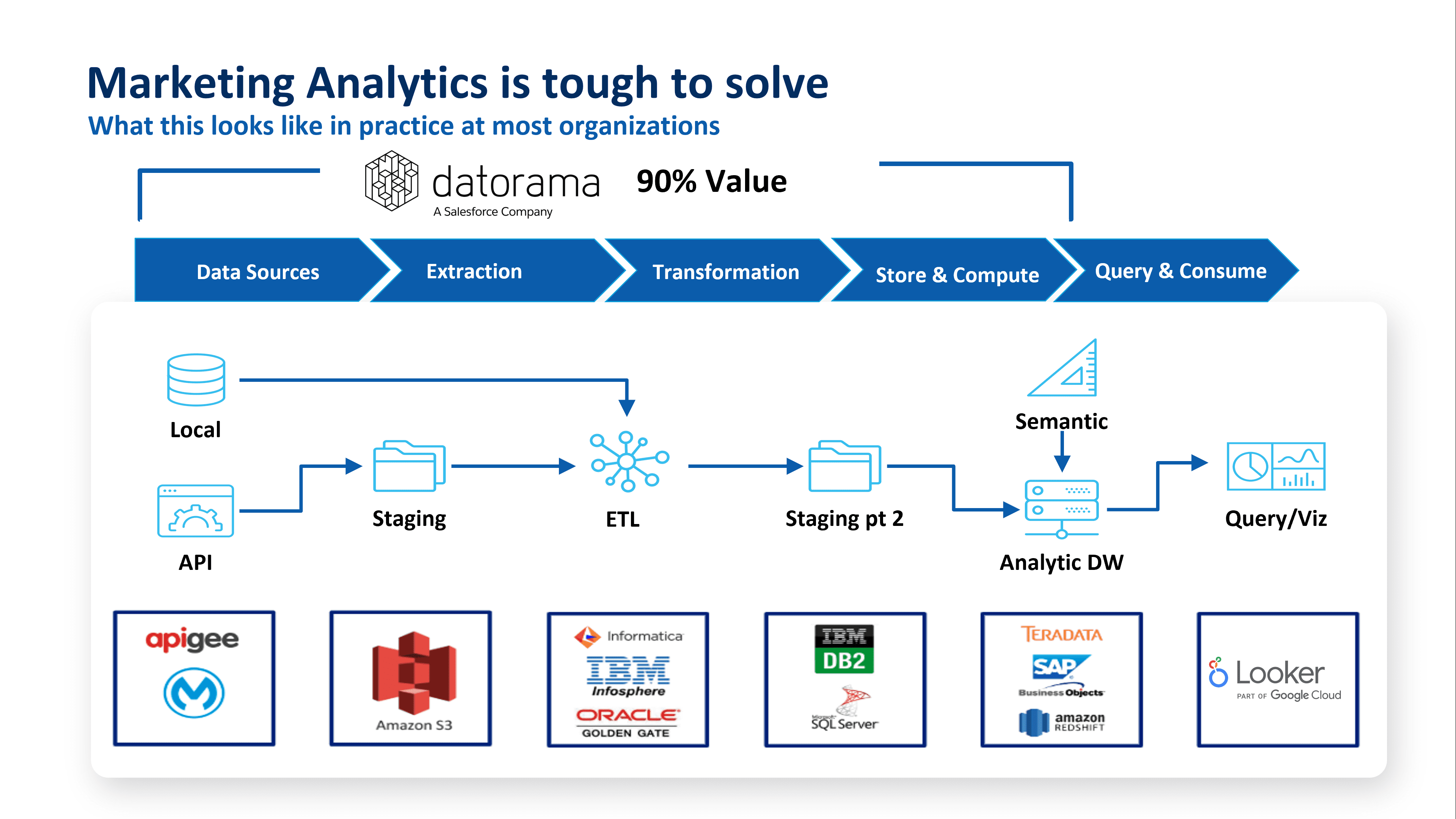 Diagram: Typical Marketing Data Stack and Reporting Challenge