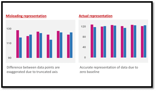 Misleading data visualization