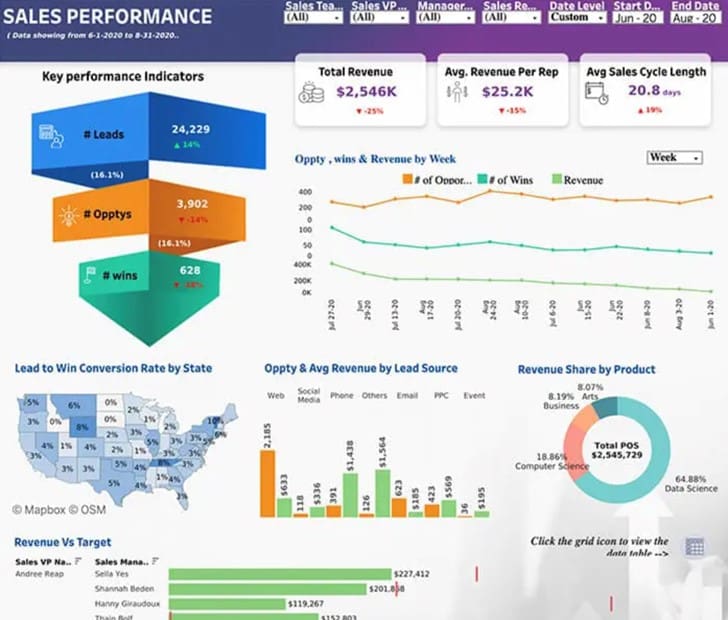 sales performance