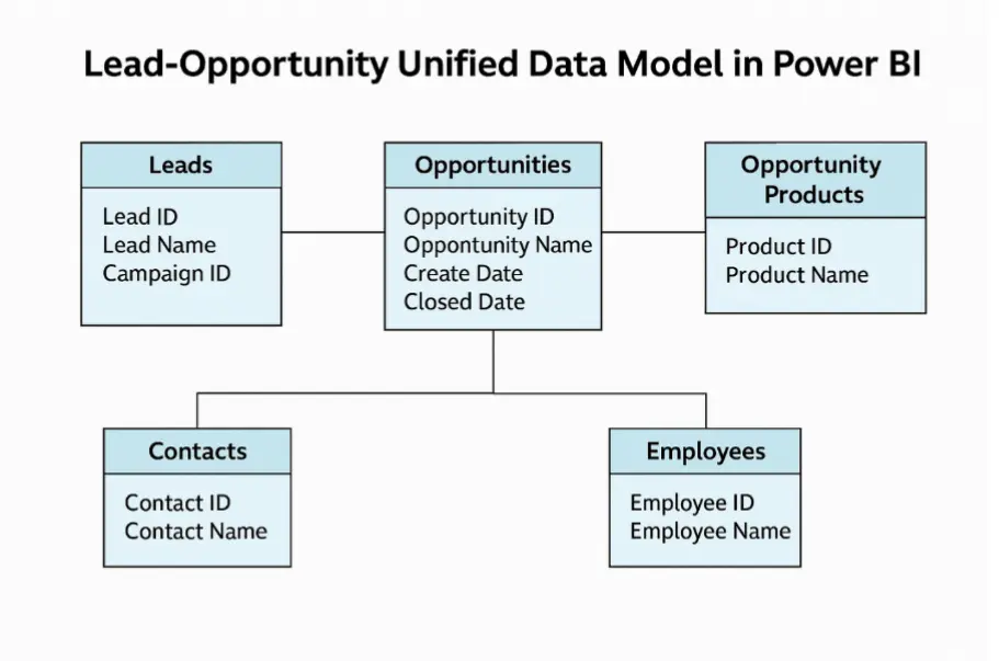 Power BI Model for Complete Pipeline Visibility visual 1