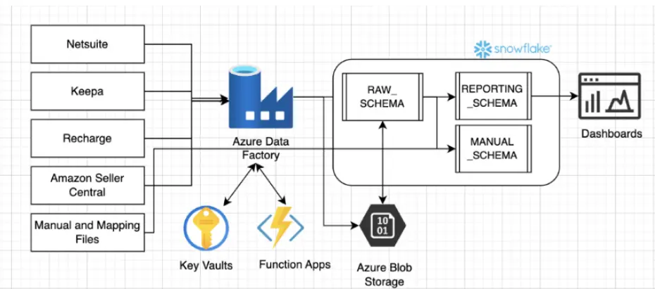 Transforming Data Operations for Pharma Company visual 1