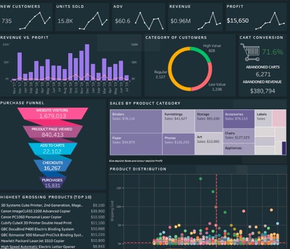 Design Better Dashboards Layouts with Tableau