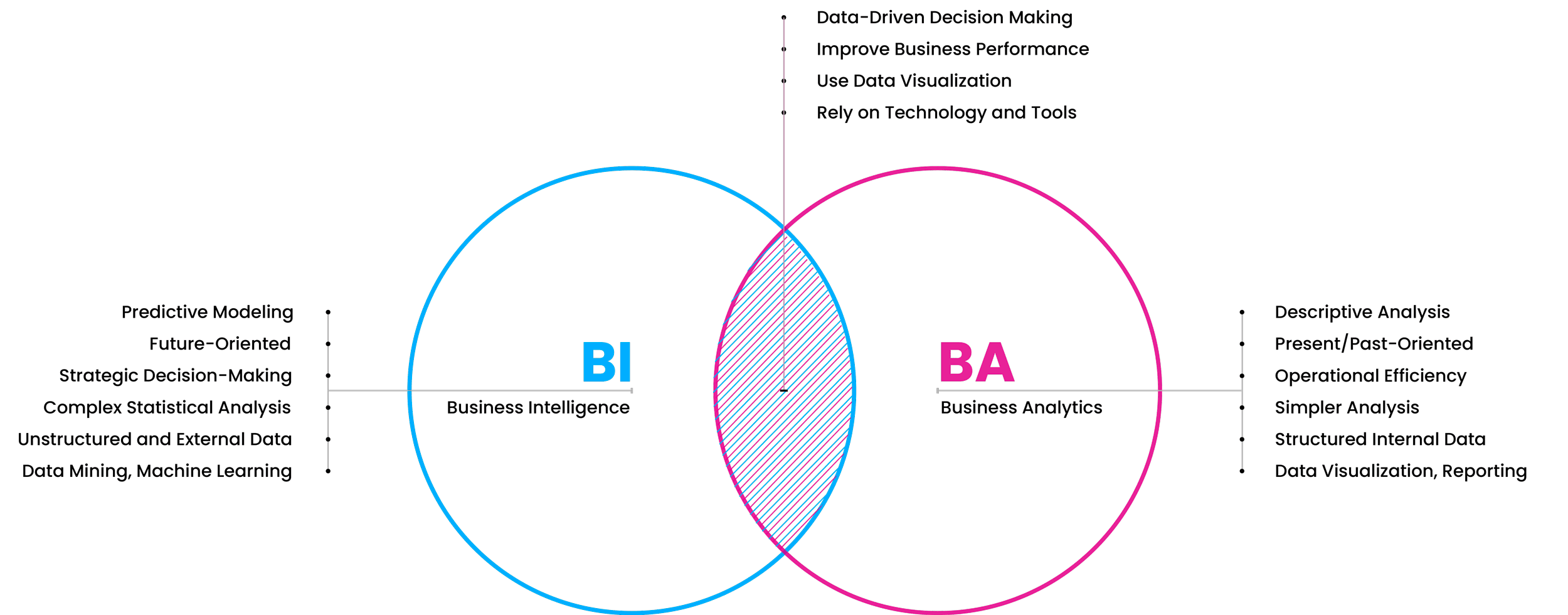 a Venn diagram comparing Business Analytics (BA) and Business Intelligence (BI)